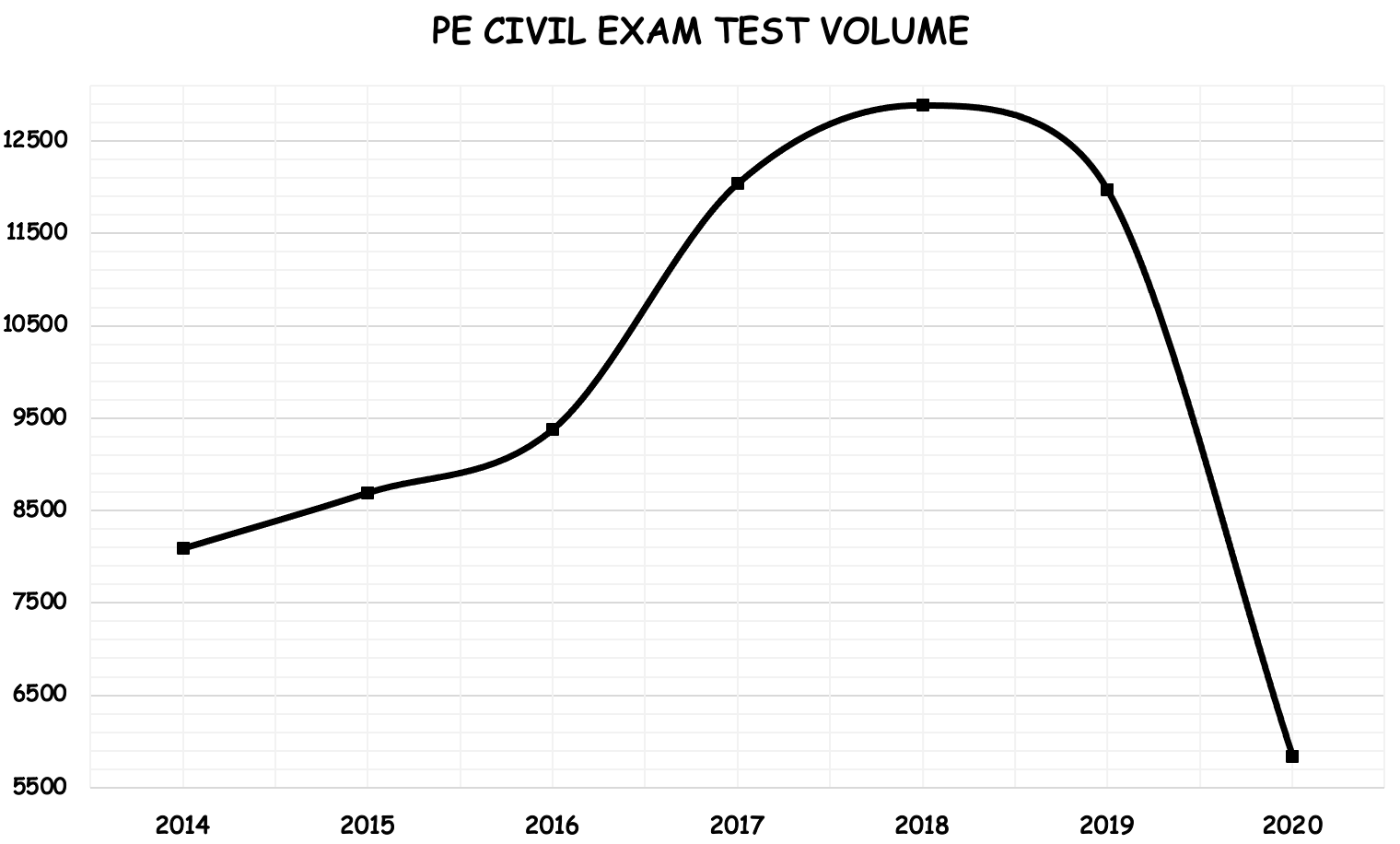 NCEES Civil PE Exam Test Volume