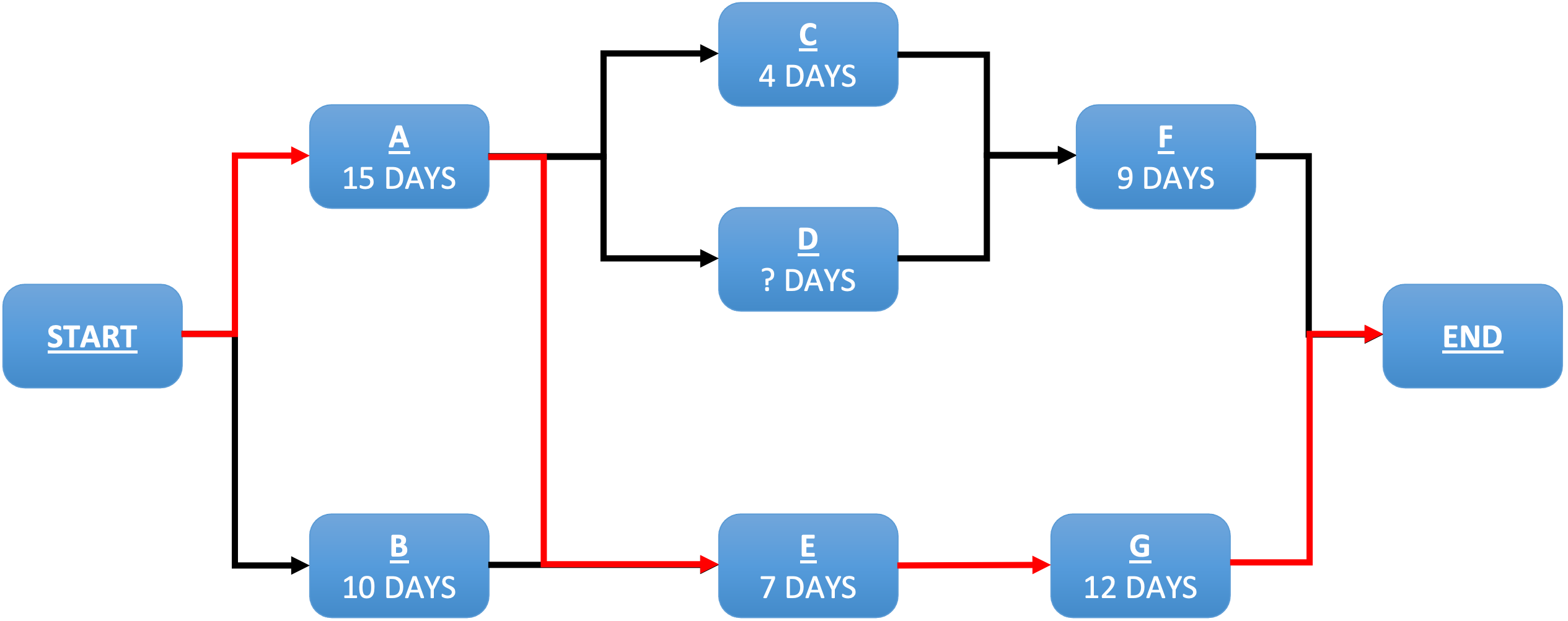 Project Planning: Project schedules