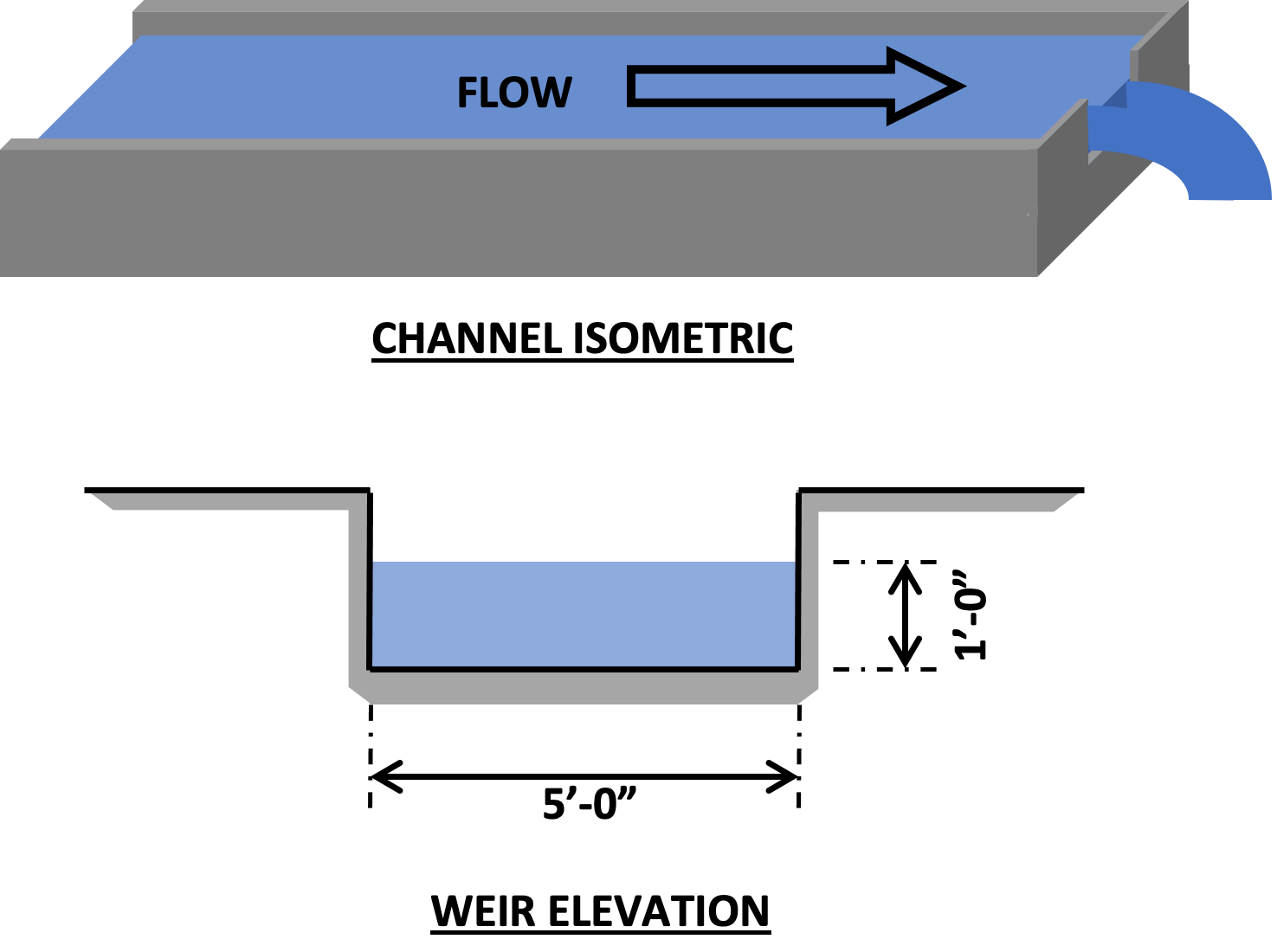 Hydraulics and Hydrology: Open-channel flow