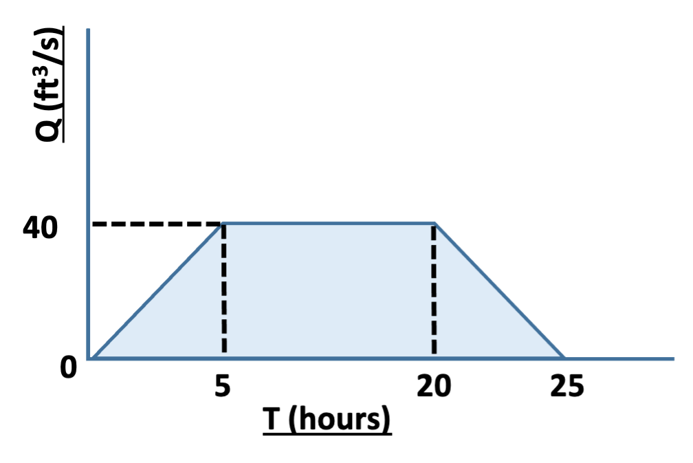 Hydraulics and Hydrology: Runoff analysis